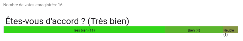 Résultat du vote pour la médiation dans Scrutin